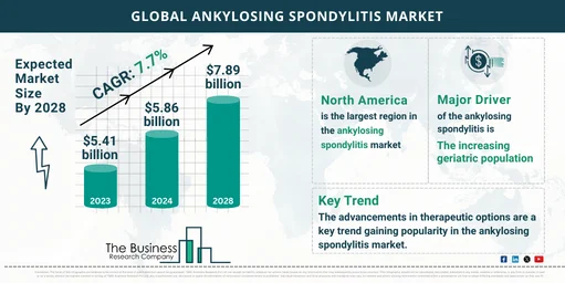 Global Ankylosing Spondylitis Market