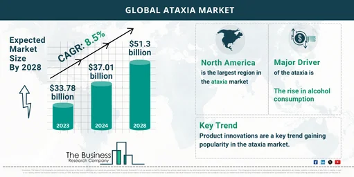 Global Ataxia Market