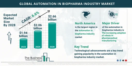 Automation In Biopharma Industry Market Forecast 2024-2033: Anticipated Size and Growth Trends