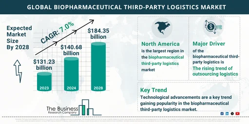 2024-2033 Global Biopharmaceutical Third-Party Logistics Market Outlook: Projected Size and Growth Rate