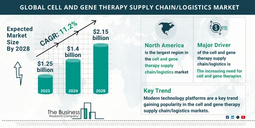 Cell And Gene Therapy Supply Chain/Logistics Market Key Insights 2024-2033: Growth Rate, Trends And Opportunities