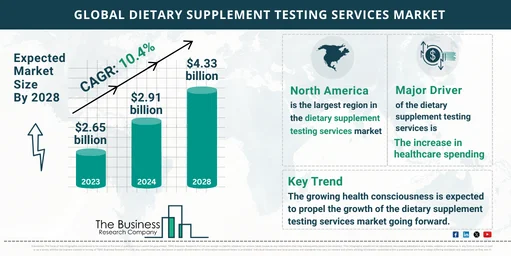 2024-2033 Dietary Supplement Testing Services Market Forecast: Predicted Growth Rate and Market Size