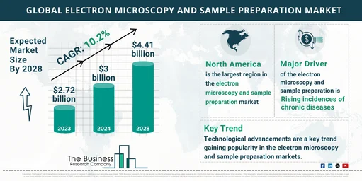 2024 Electron Microscopy And Sample Preparation Market Analysis: Market Size, Key Drivers, and Segment Insights