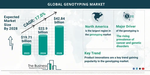 Global Genotyping Market