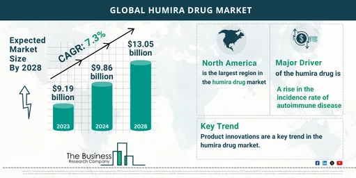 Global Humira Drug Market