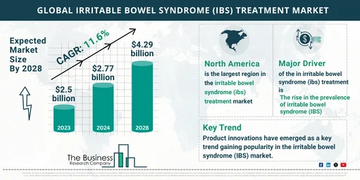 2024-2033 Irritable Bowel Syndrome (IBS) Treatment Market: Key Insights on Growth Opportunities