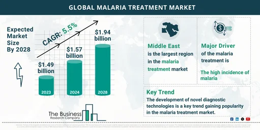 Global Malaria Treatment Market