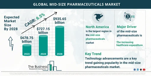 Global Mid-Size Pharmaceuticals Market