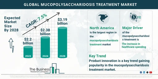 Global Mucopolysaccharidosis Treatment Market