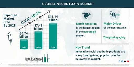 Global Neurotoxin Market