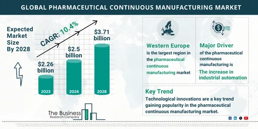 Global Pharmaceutical Continuous Manufacturing Market Forecast 2024-2033: Estimated Market Size And Growth Rate