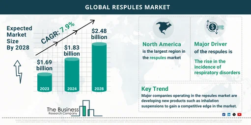 respules market analysis