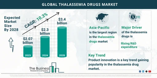 Global Thalassemia Drugs Market