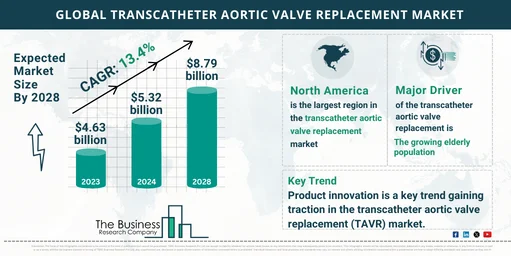 Comprehensive Transcatheter Aortic Valve Replacement Market Analysis 2024: Size, Share, And Key Trends