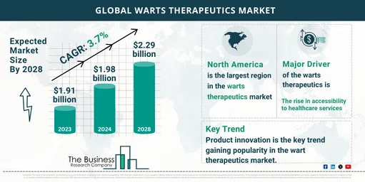 Global Warts Therapeutics Market