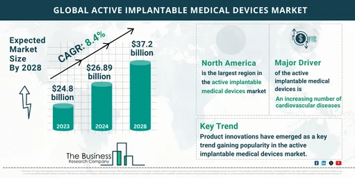 Global Active Implantable Medical Devices Market