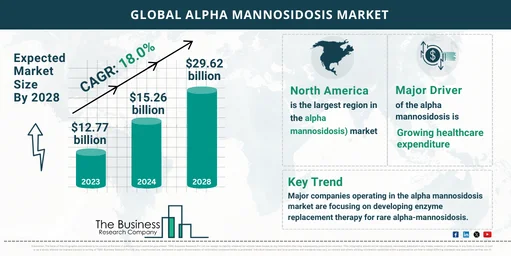 Alpha Mannosidosis Global Market Report 2024