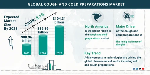 Global Cough And Cold Preparations Market