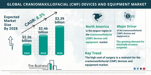 Global Craniomaxillofacial (CMF) Devices And Equipment Market