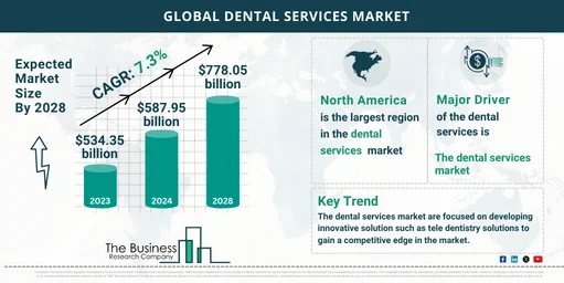 Global Dental Services Market