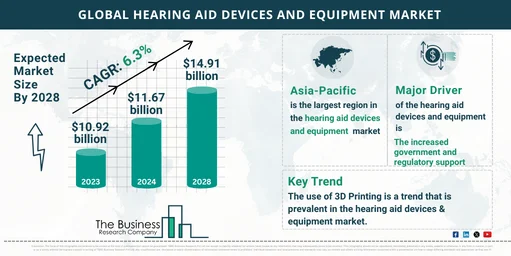 Global Hearing Aid Devices And Equipment Market