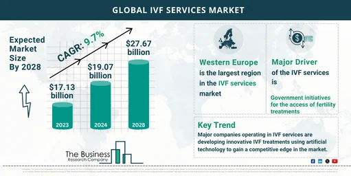 Global IVF Services Market