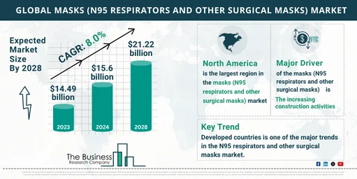 Global Masks (N95 Respirators And Other Surgical Masks) Market