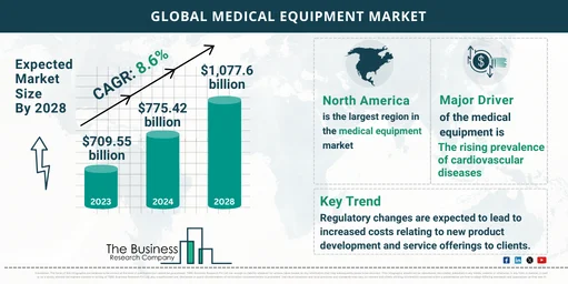 Global Medical Equipment Market