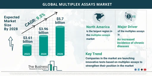 Multiplex Assays Global Market Report 2024