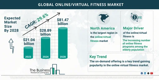 Online/Virtual Fitness Global Market Report 2024