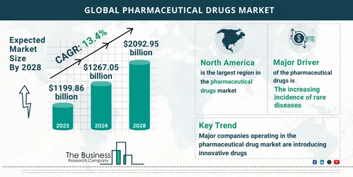 pharmaceutical drugs global market