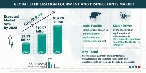 Global Sterilization Equipment and Disinfectants Market