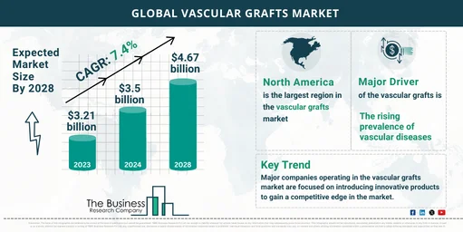 Global Vascular Grafts Market