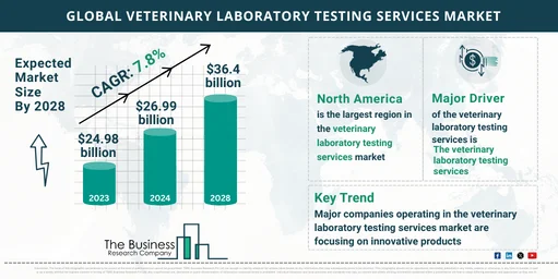 Global Veterinary Laboratory Testing Services Market