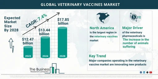 Global Veterinary Vaccines Market