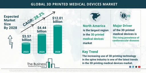 3D Printed Medical Devices Global Market Report 2024