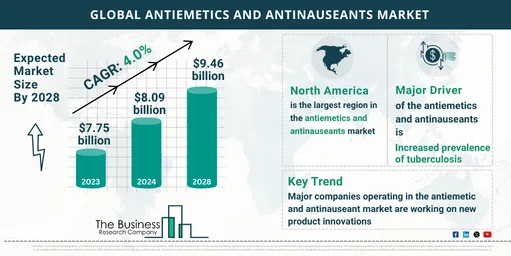 Antiemetics And Antinauseants Market