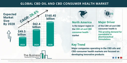 CBD Oil And CBD Consumer Health Market Growth Potential: Key Insights for 2024-2033