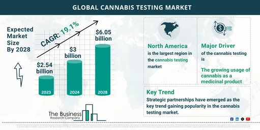 In-Depth 2024 Cannabis Testing Market Analysis: Growth, Share, and Emerging Trends