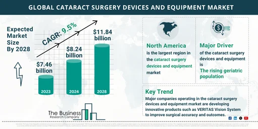 Cataract Surgery Devices And Equipment Market