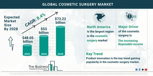 Global Cosmetic Surgery Market Analysis: Size, Drivers, Trends, Opportunities, And Strategies