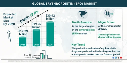 erythropoietin (epo) market share