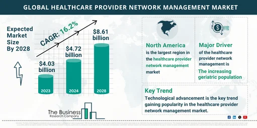 Global Healthcare Provider Network Management Market