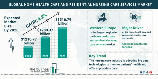 Global Home Health Care And Residential Nursing Care Services Market