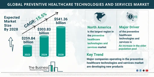 Global Preventive Healthcare Technologies And Services Market