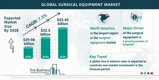 Global Surgical Equipment Market