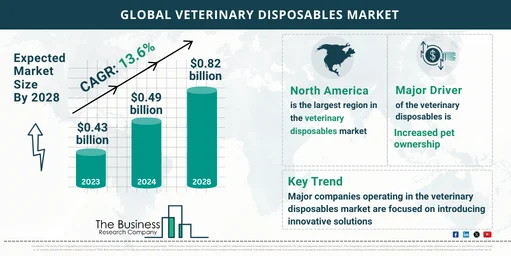 Global Veterinary Disposables Market Forecast 2024-2033: Estimated Market Size And Growth Rate