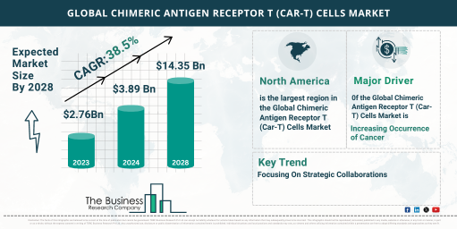 Comprehensive Chimeric Antigen Receptor T (CAR-T) Cells Market Analysis 2024: Size, Share, And Key Trends