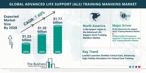 Global advanced life support (als) training manikins Market