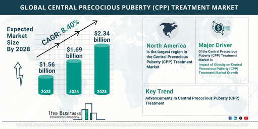 Global central precocious puberty (cpp) treatment Market